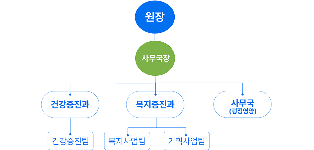 조직도